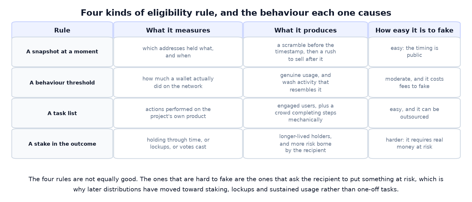What Is a Crypto Airdrop? A Distribution, a Rulebook, and a Game