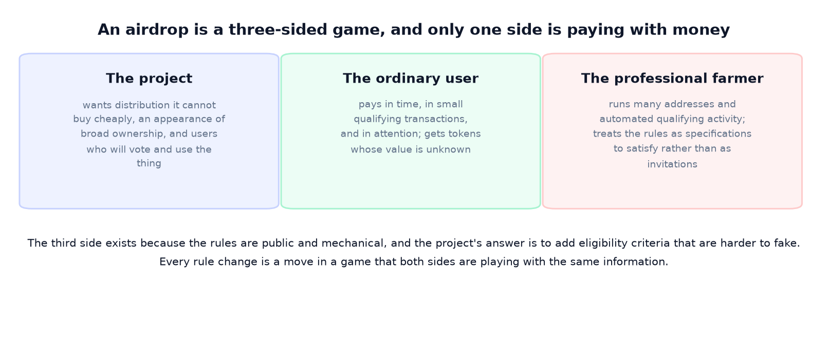 What Is a Crypto Airdrop? A Distribution, a Rulebook, and a Game