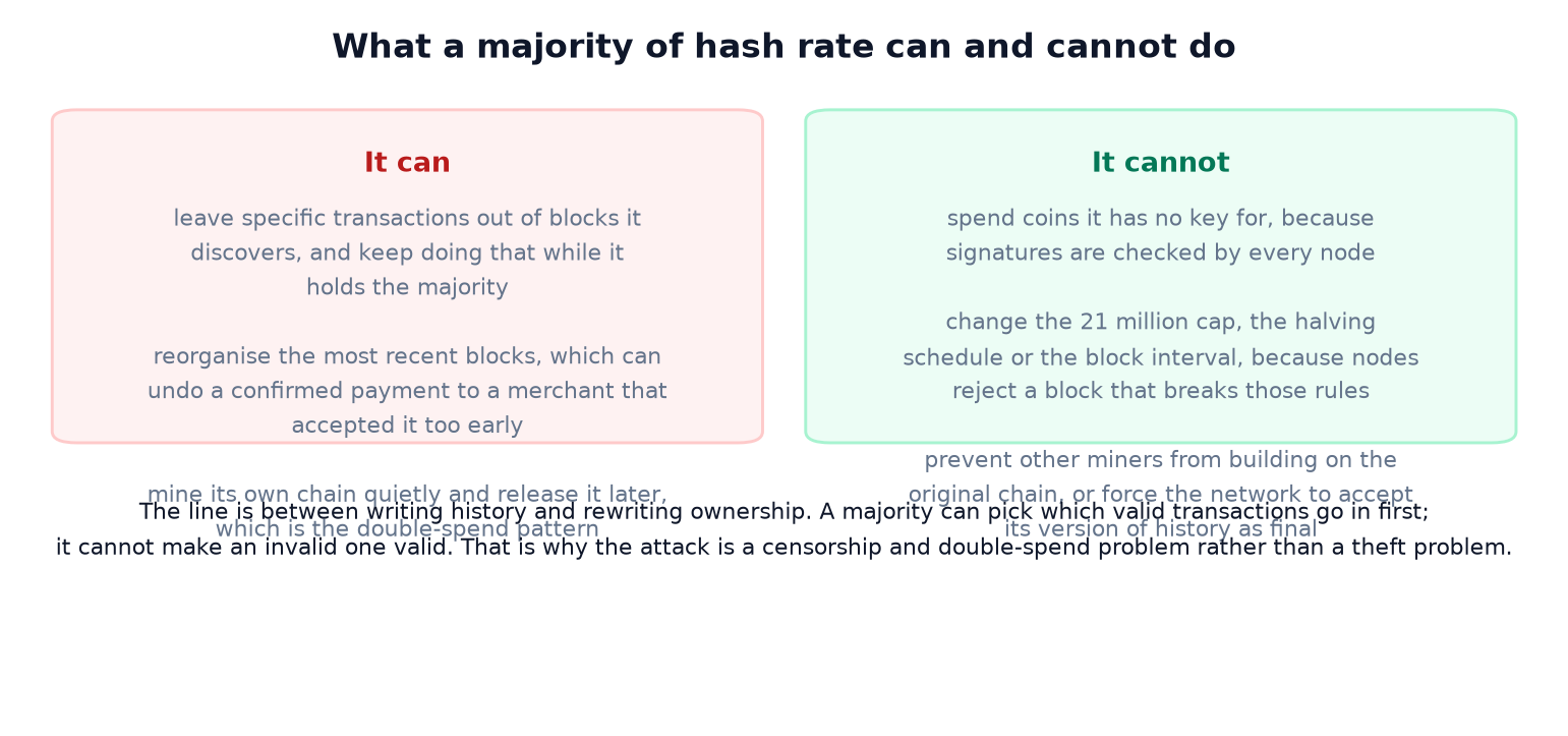 How Bitcoin Mining Works: a Target, a Nonce, and a Difficulty That Catches Up