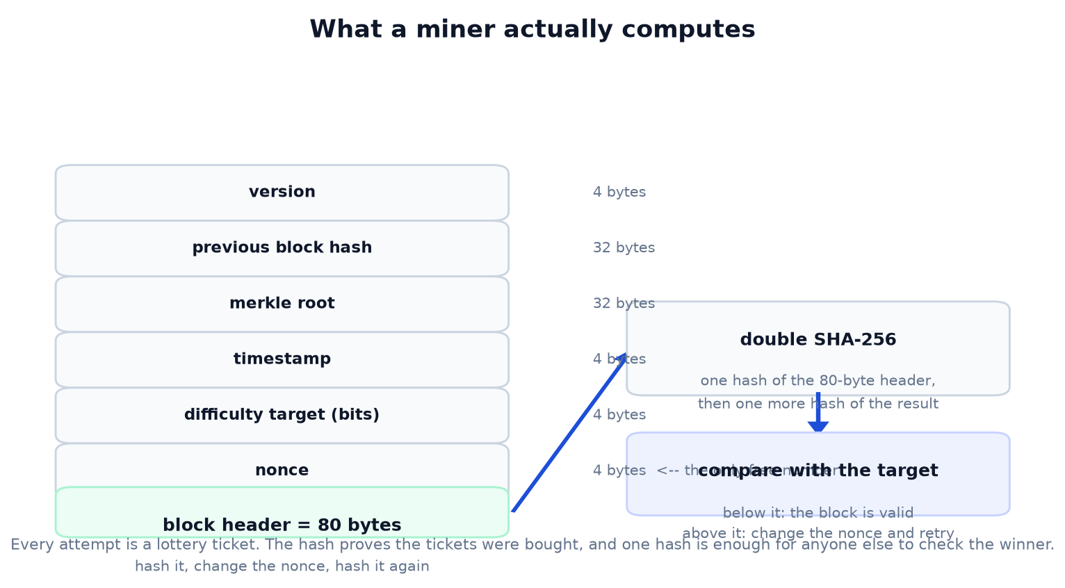 How Bitcoin Mining Works: a Target, a Nonce, and a Difficulty That Catches Up