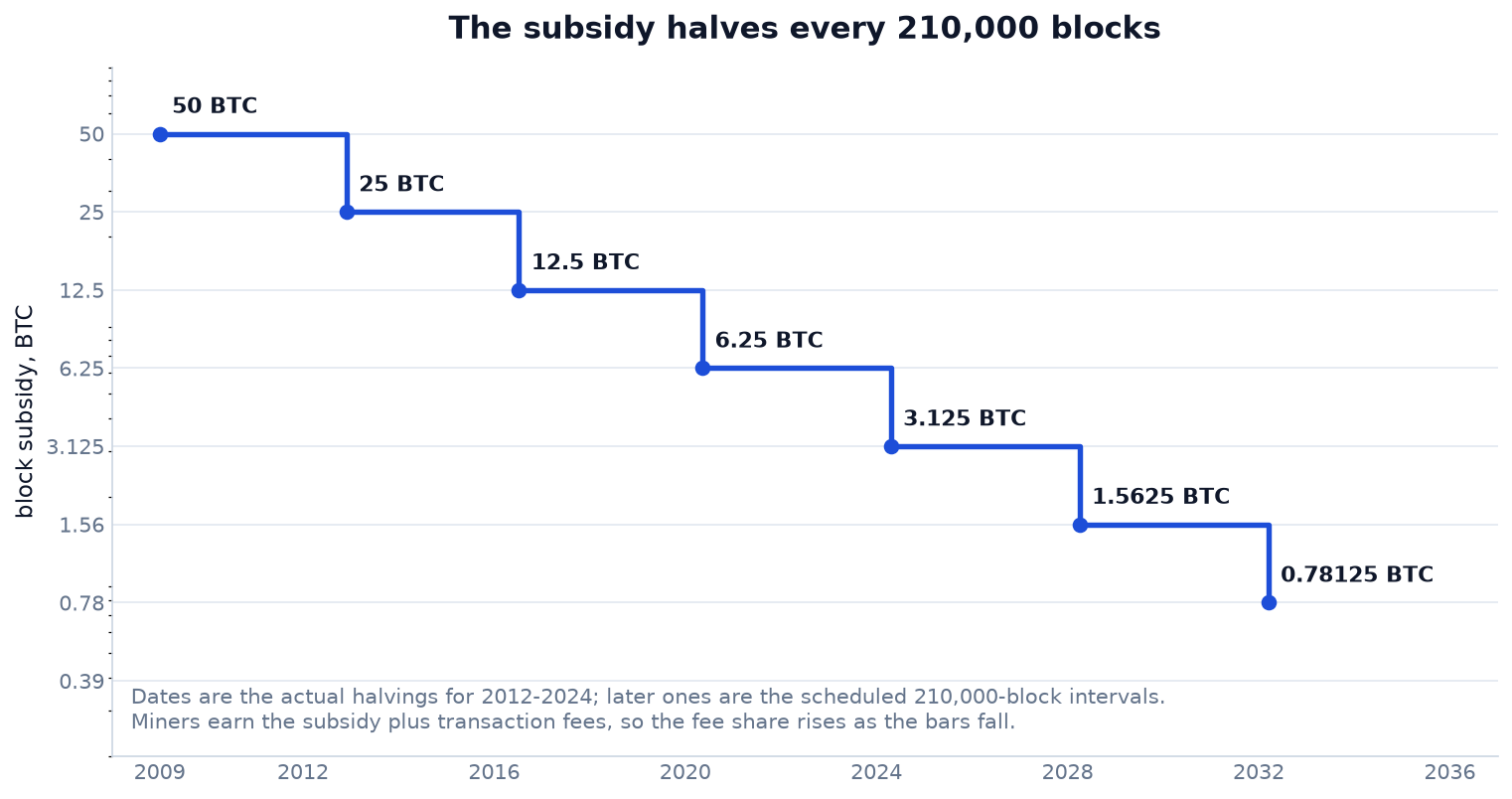 How Bitcoin Mining Works: a Target, a Nonce, and a Difficulty That Catches Up