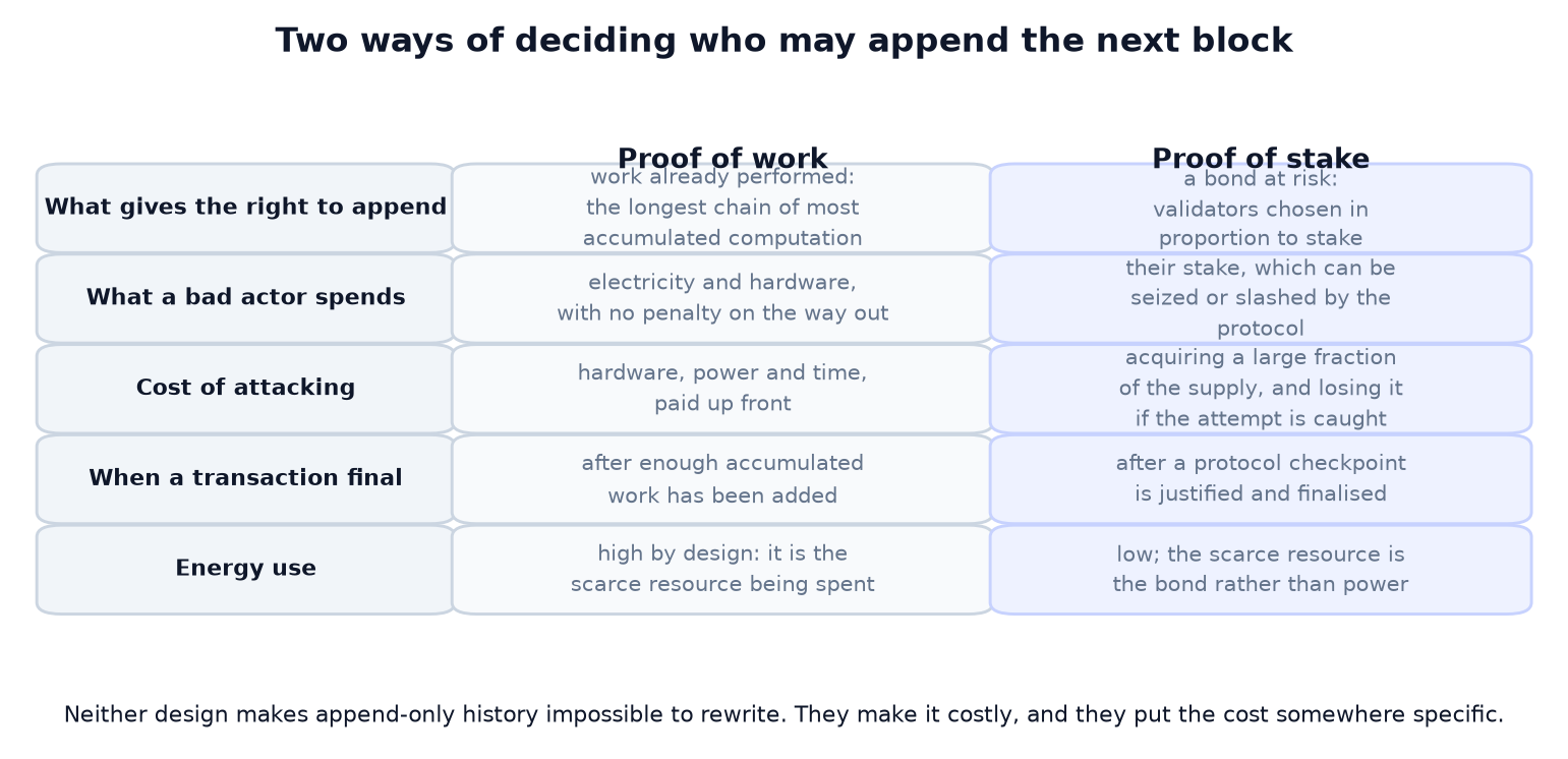 What Is a Blockchain? It Is a Chain of Hashes, Not a Chain of Blocks.