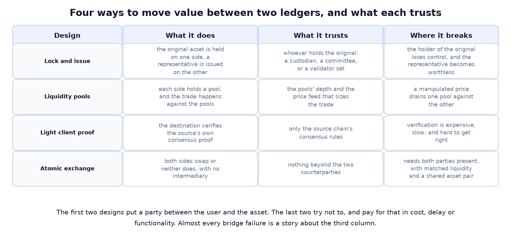 What Is a Blockchain Bridge? Four Designs, and Where the Trust Sits