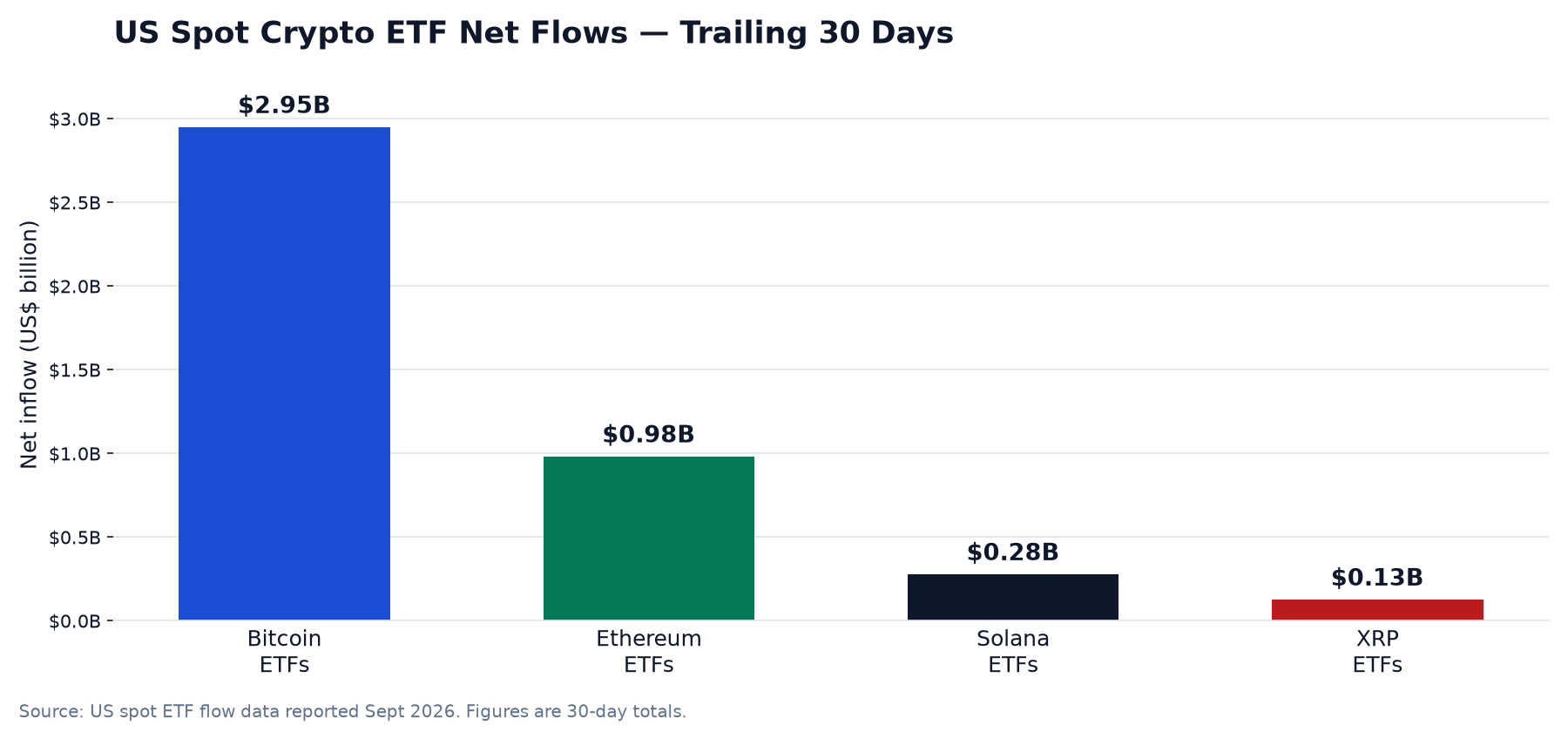 Bitcoin ETFs Took In $2.95 Billion in 30 Days — Even After the Clarity Act Failed