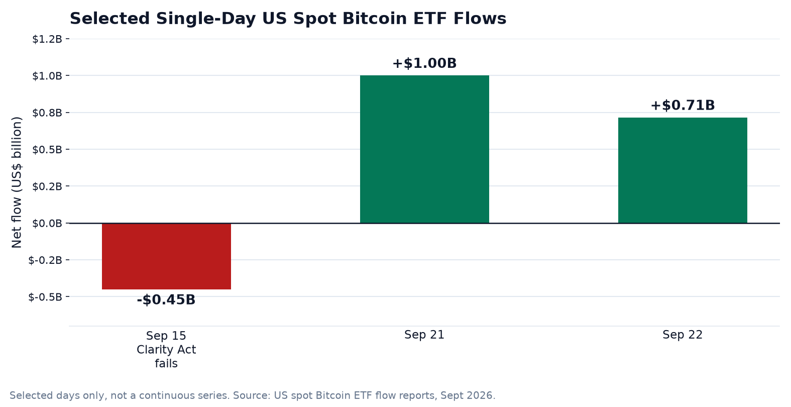 Bitcoin ETFs Took In $2.95 Billion in 30 Days — Even After the Clarity Act Failed
