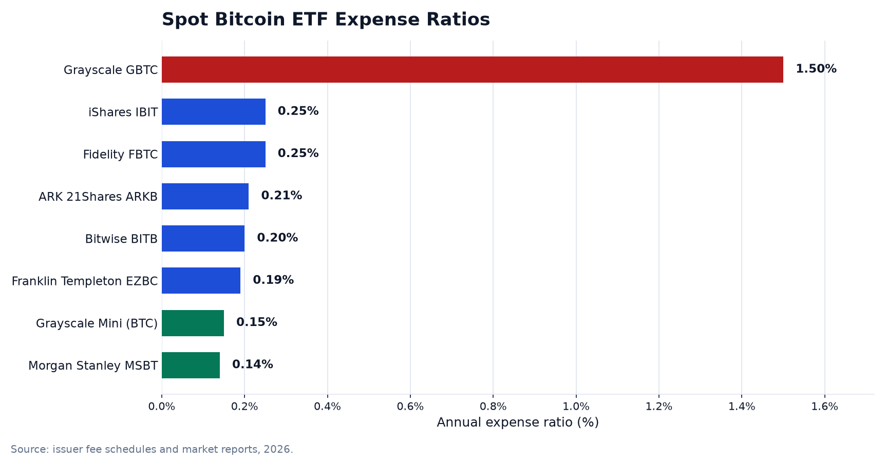 Bitcoin ETFs Took In $2.95 Billion in 30 Days — Even After the Clarity Act Failed