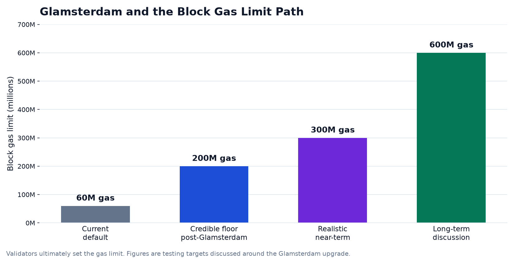 Ethereum's Glamsterdam Upgrade: How ePBS and Block-Level Access Lists Change the Network