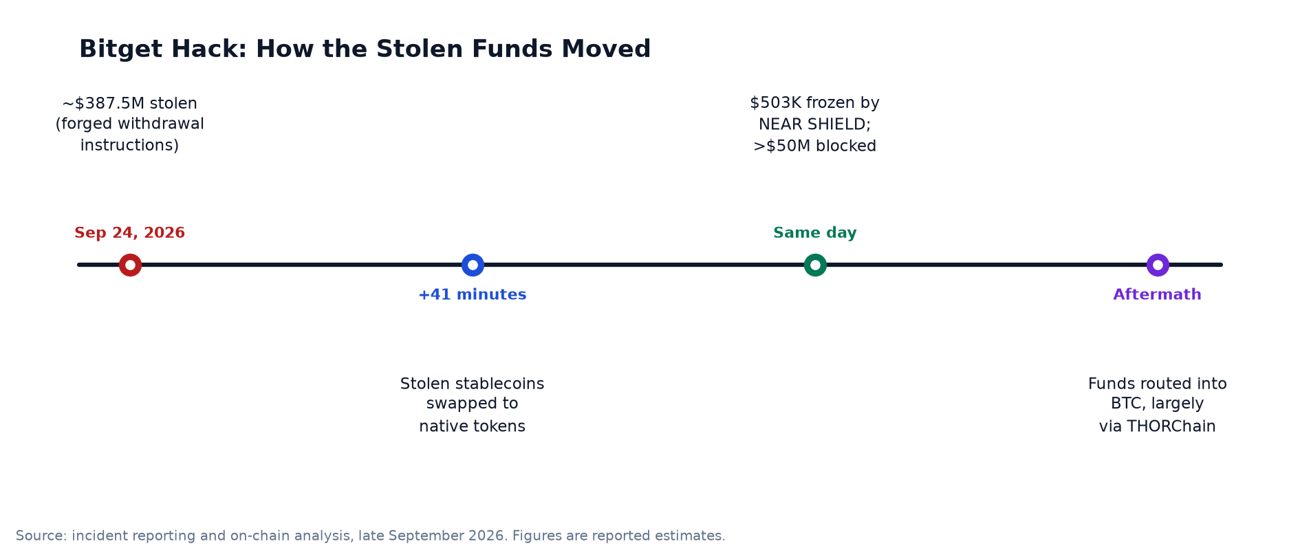 The Bitget Hack and the $387 Million Question: Should a Public Chain Freeze Stolen Funds?