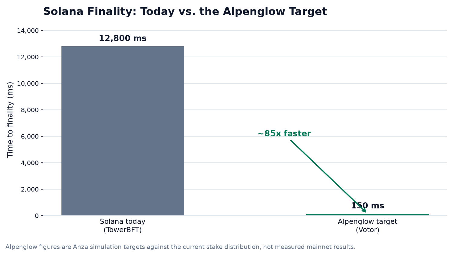 Solana's Alpenglow Upgrade: What 150-Millisecond Finality Actually Requires