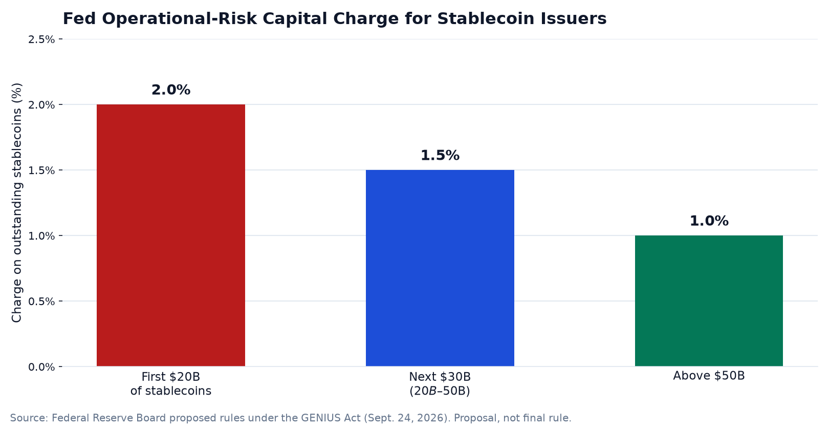 The U.S. Starts Writing Stablecoin Rules: What the Fed's Proposal and Treasury's GENIUS Rule Change