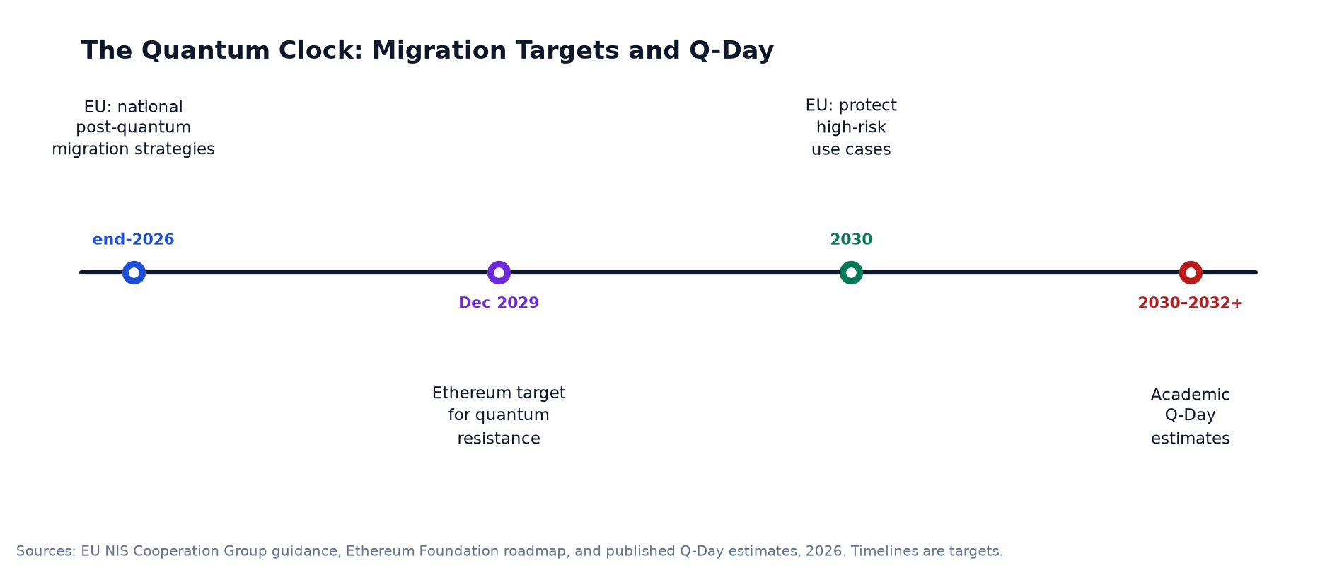 The Quantum Threat to Crypto: What the EU Warning, Exposed Keys, and Q-Day Timelines Actually Mean