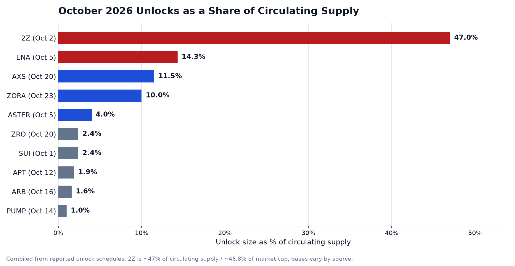 October 2026 Token Unlocks: Over $3 Billion in Supply Is Coming Back to the Market