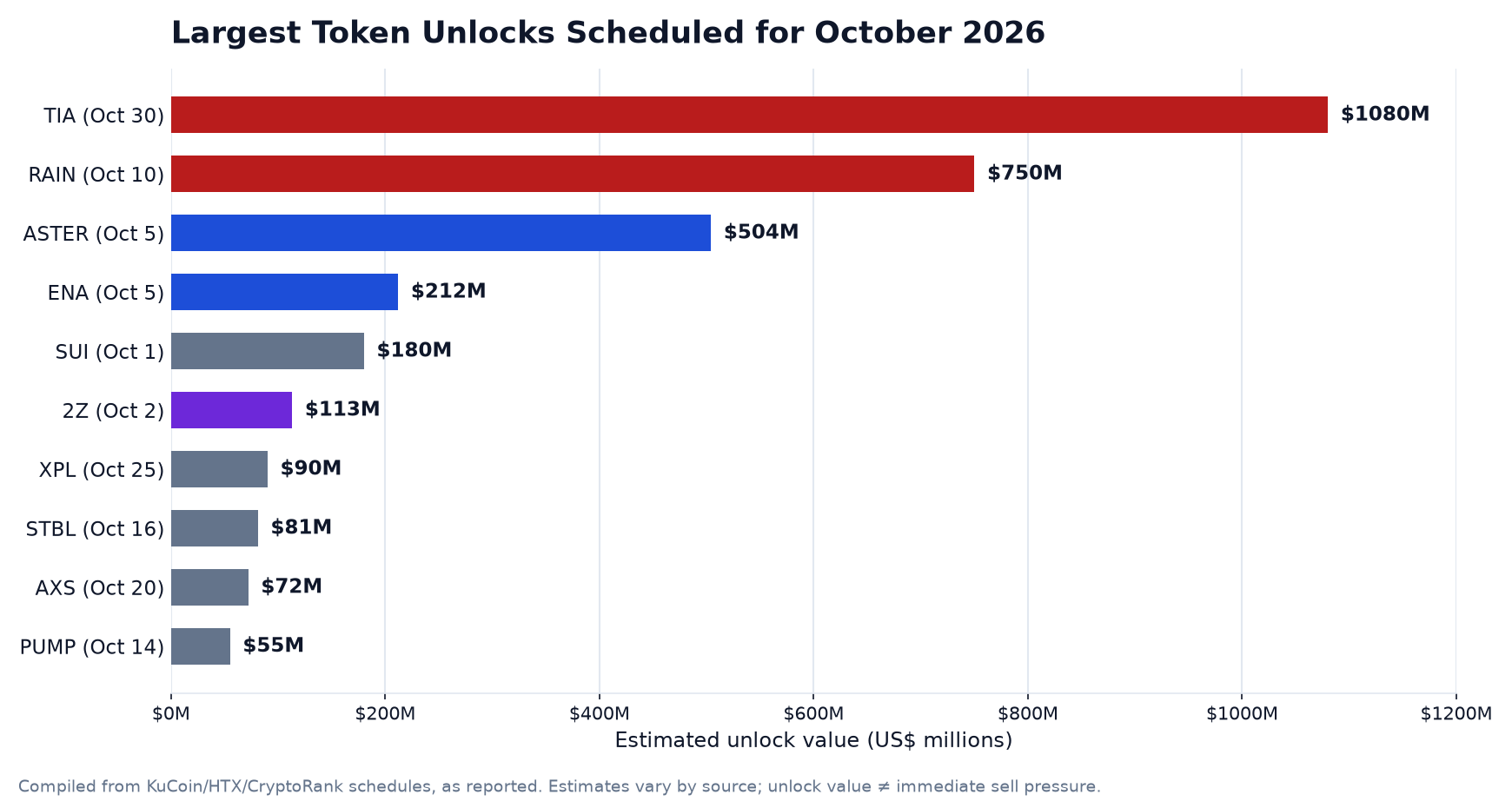 October 2026 Token Unlocks: Over $3 Billion in Supply Is Coming Back to the Market
