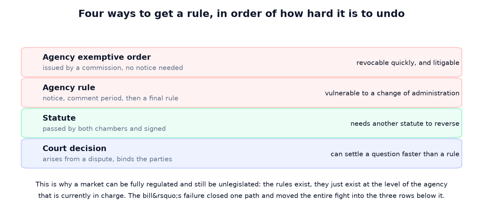 The CLARITY Act Failed. Crypto Now Runs on a Rulemaking Calendar.