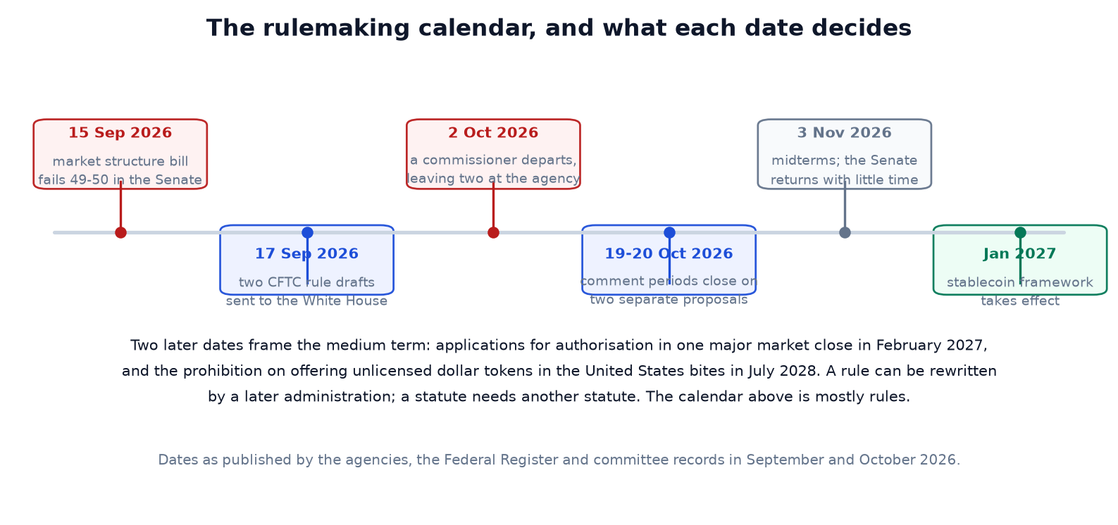 The CLARITY Act Failed. Crypto Now Runs on a Rulemaking Calendar.