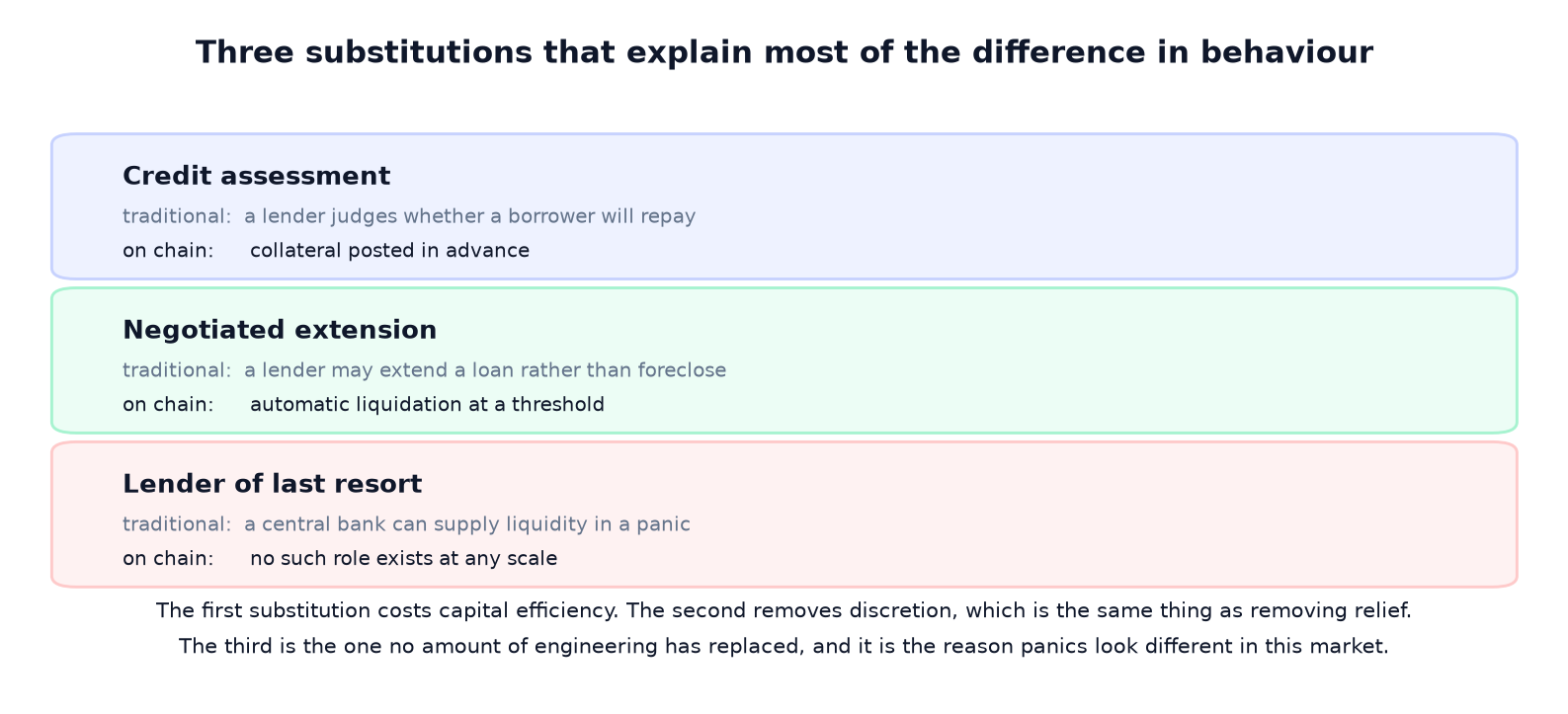 What Is DeFi? Six Functions, Mapped Against the Finance It Copies.