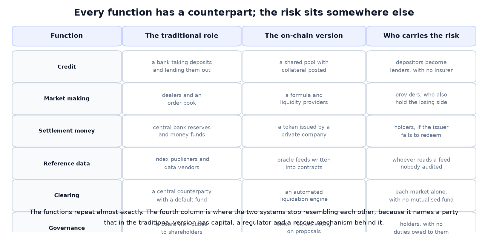 What Is DeFi? Six Functions, Mapped Against the Finance It Copies.