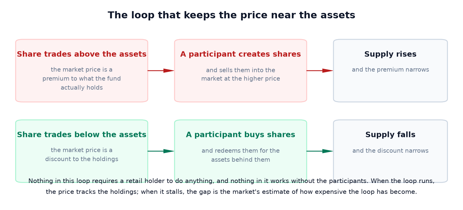 What Is a Spot Bitcoin ETF? Six Roles, and Only One Can Redeem.