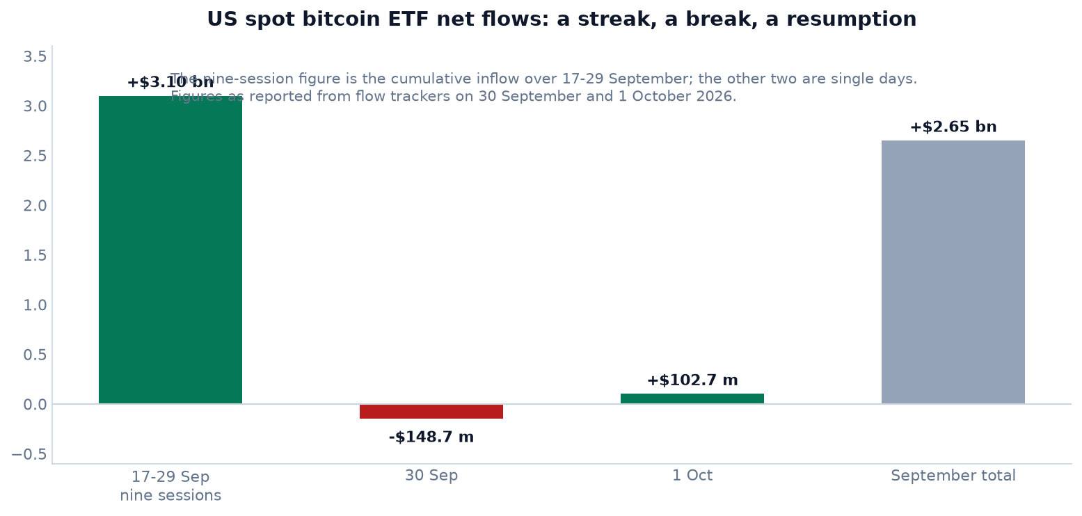 Bitcoin's Move to $86,000: Drivers, Consequences, and the Data That Was Neither