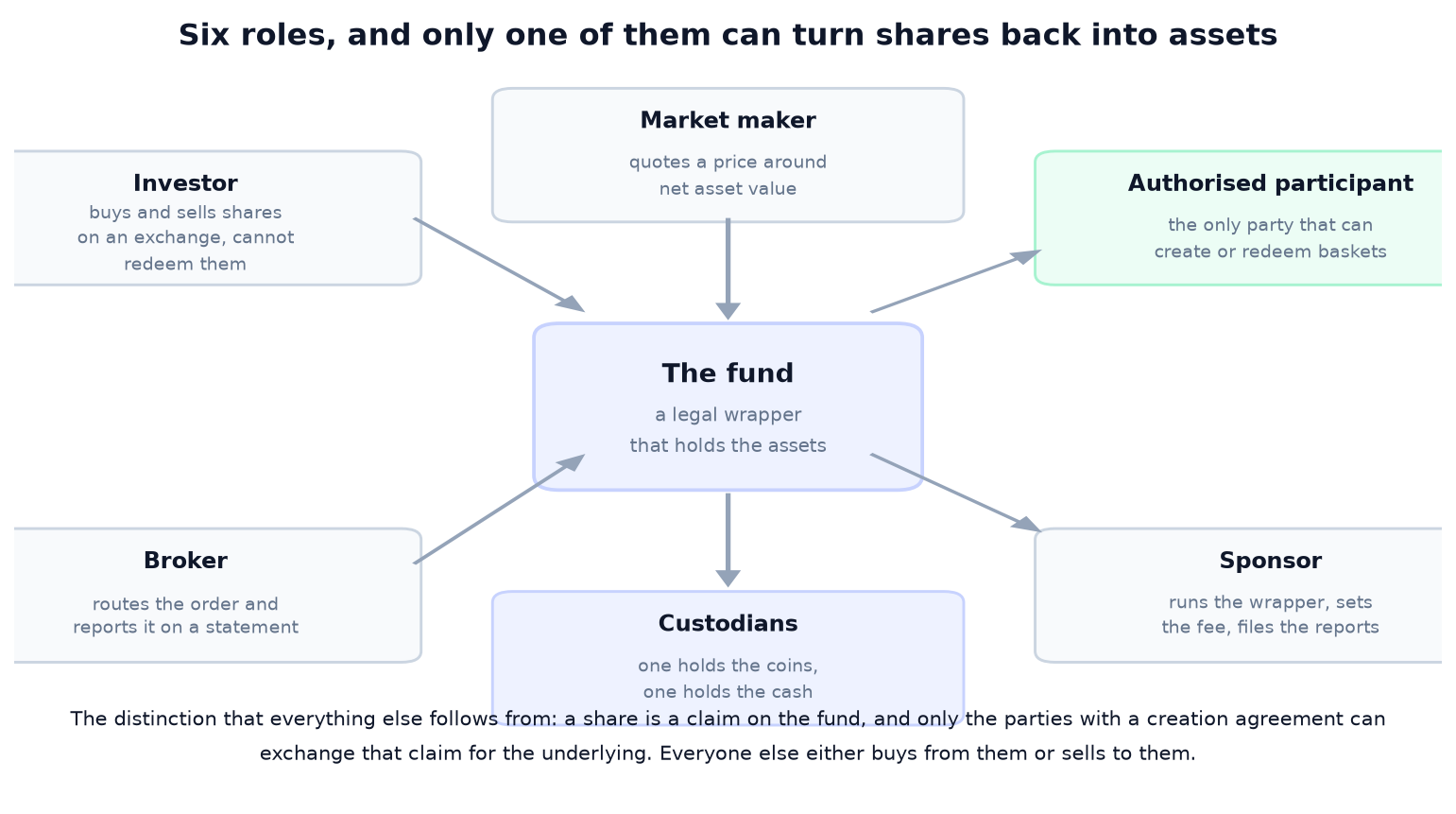 What Is a Spot Bitcoin ETF? Six Roles, and Only One Can Redeem.