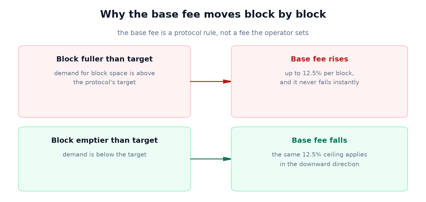What Is Gas on Ethereum? Two Numbers Multiplied, and One of Them Is Burned.