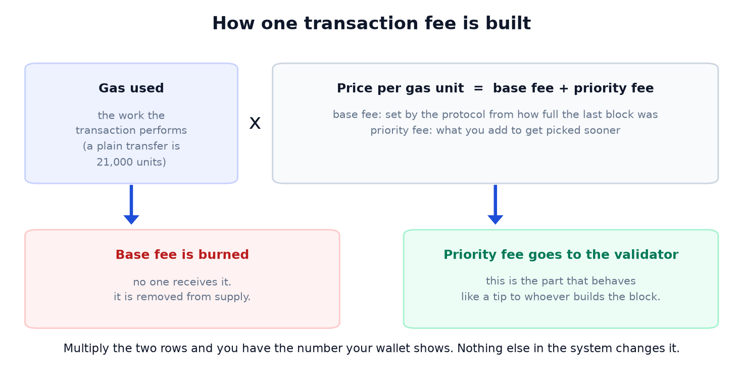 What Is Gas on Ethereum? Two Numbers Multiplied, and One of Them Is Burned.