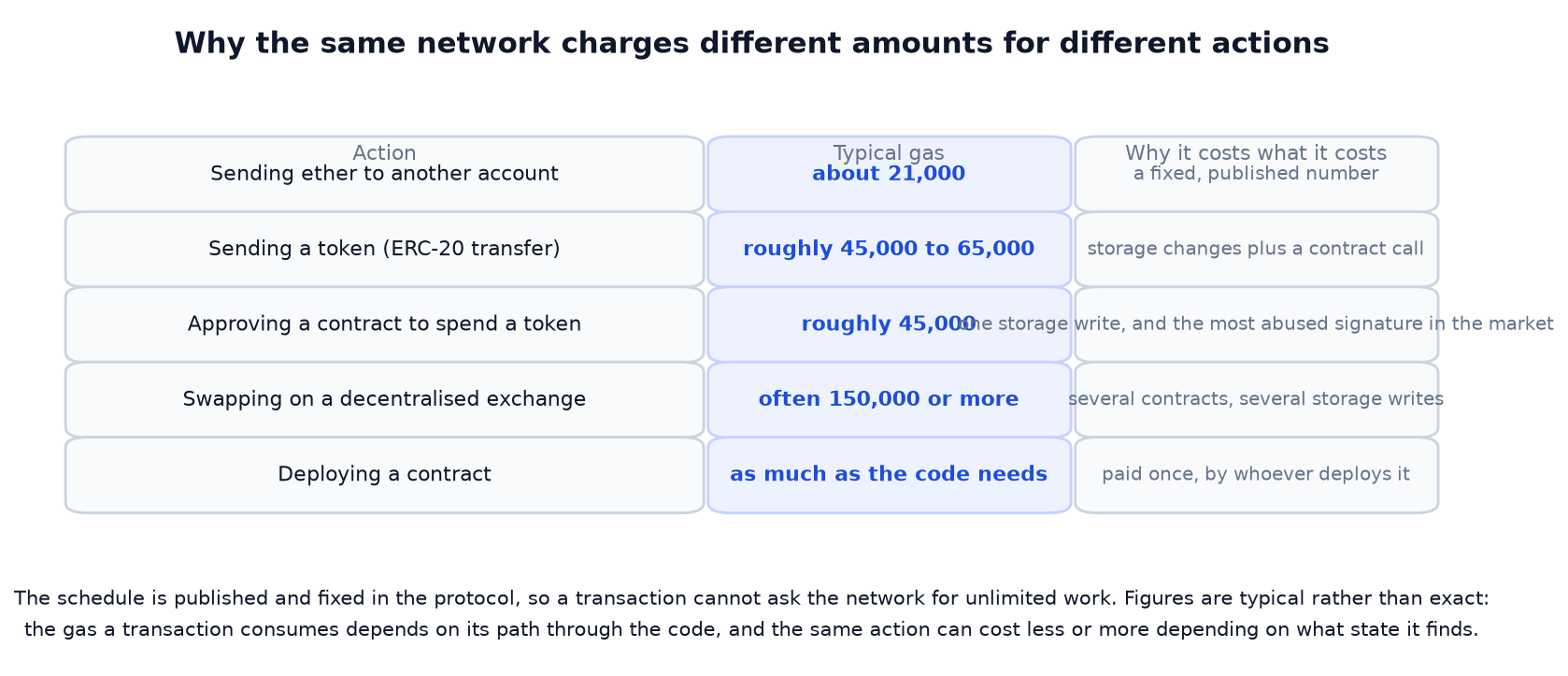 What Is Gas on Ethereum? Two Numbers Multiplied, and One of Them Is Burned.
