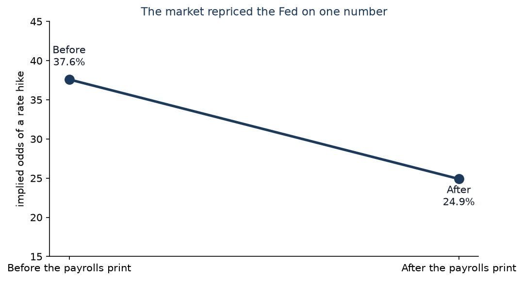 A Jobs Report Moved Bitcoin. The Funding Rate Moved Faster.