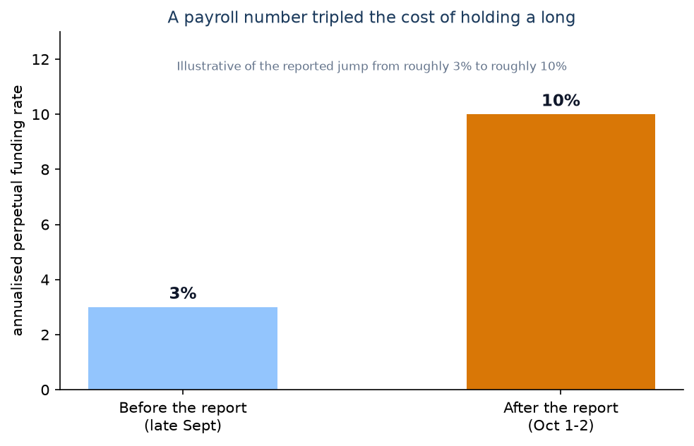 A Jobs Report Moved Bitcoin. The Funding Rate Moved Faster.