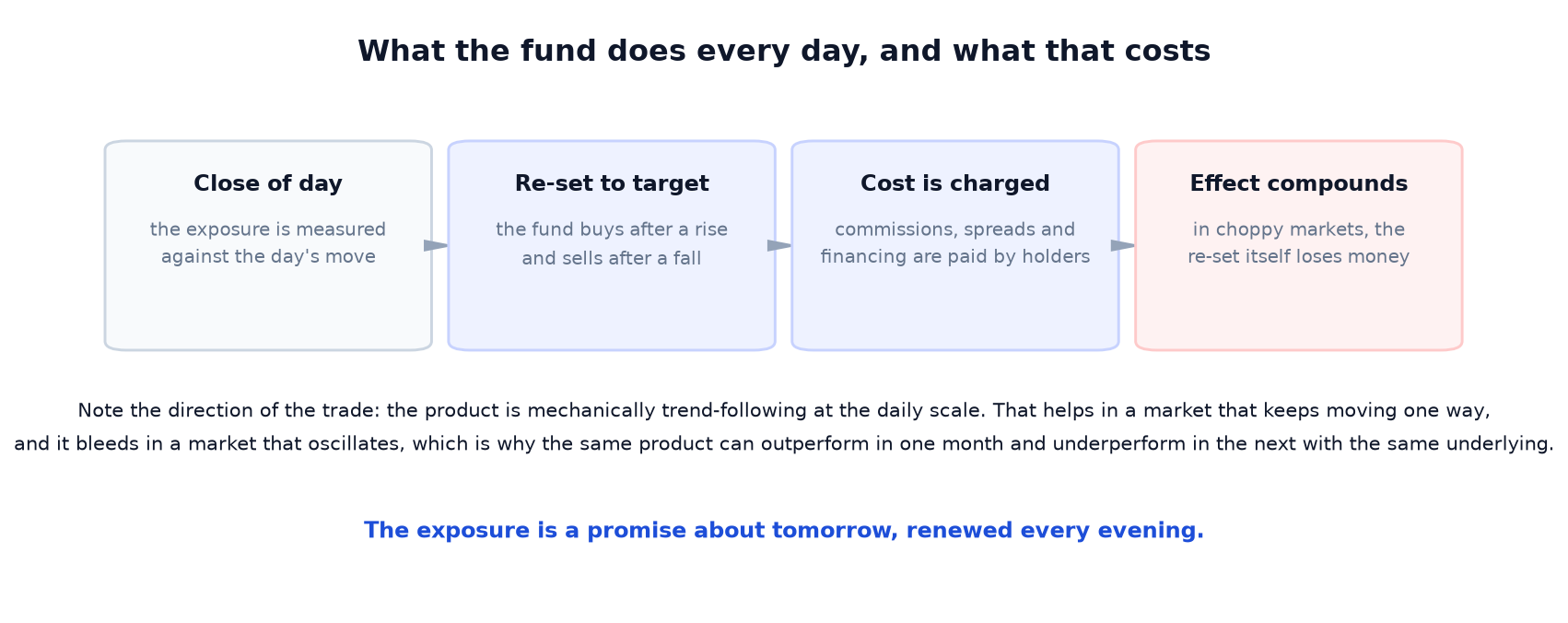 What a 3x Daily Product Promises, and What It Does Not