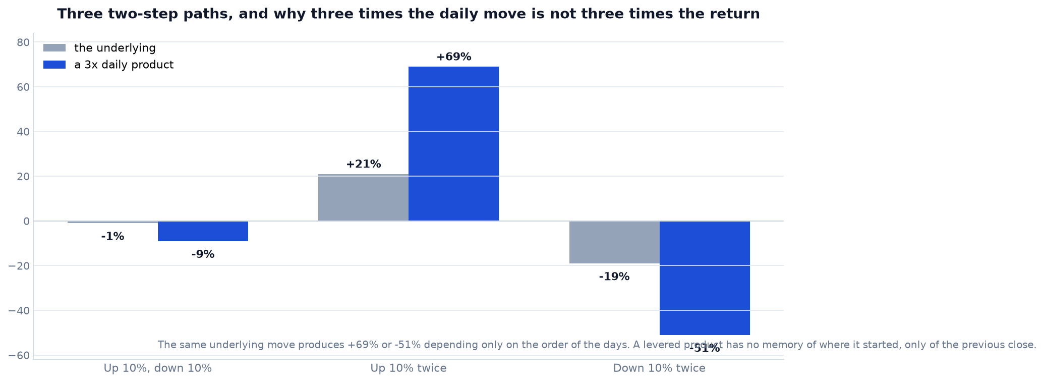 What a 3x Daily Product Promises, and What It Does Not