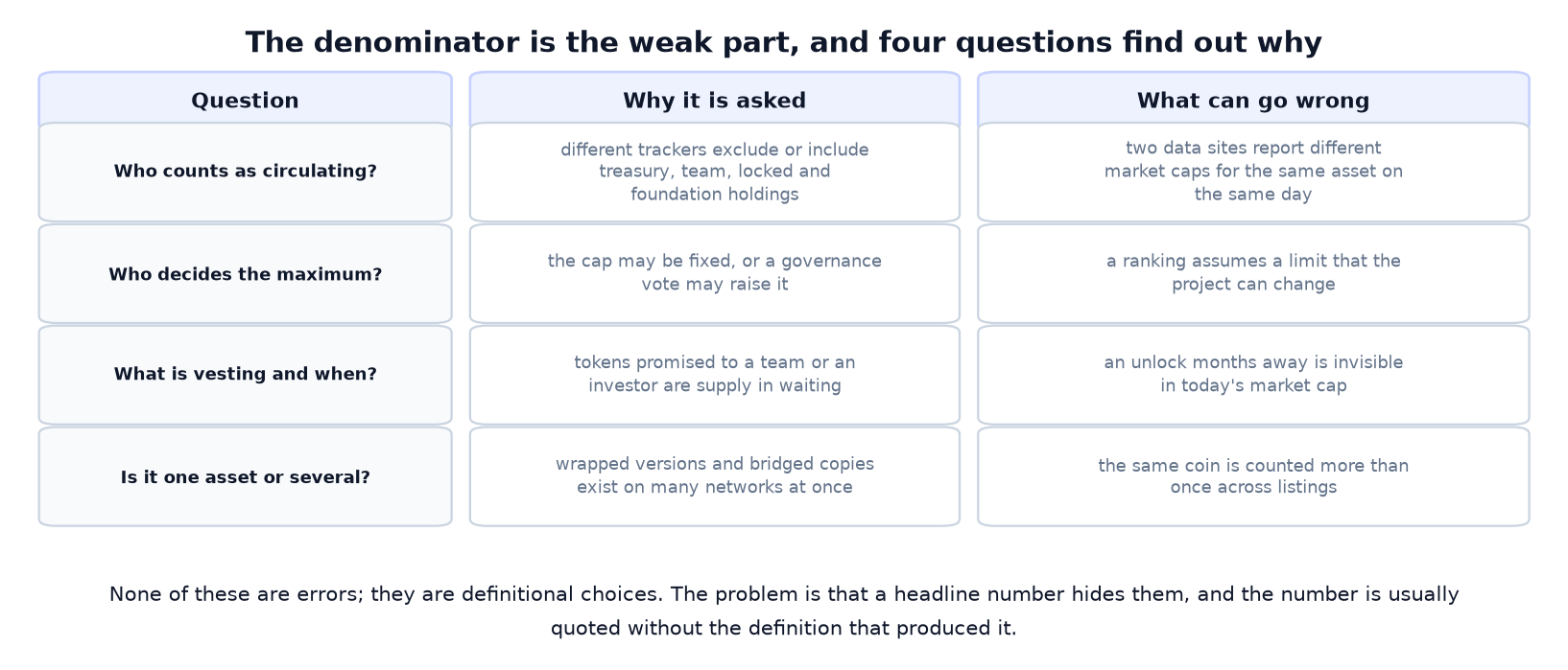 What Is Market Capitalisation in Crypto? Two Denominators, Two Stories