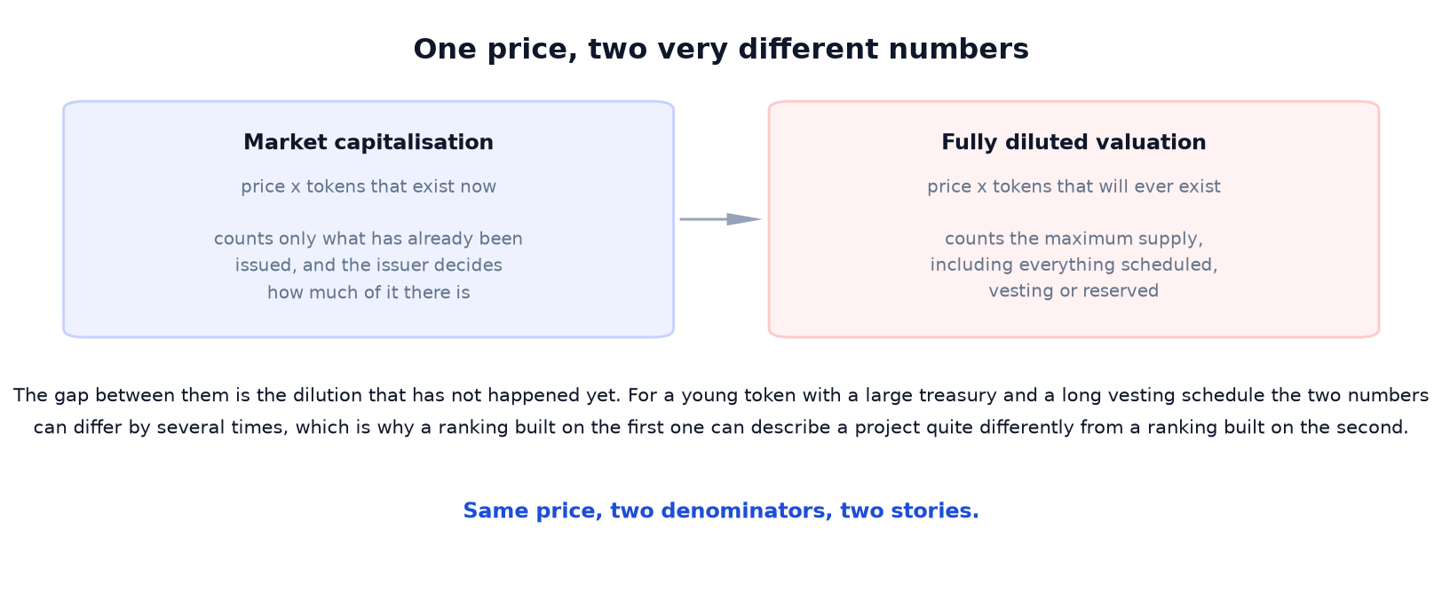 What Is Market Capitalisation in Crypto? Two Denominators, Two Stories