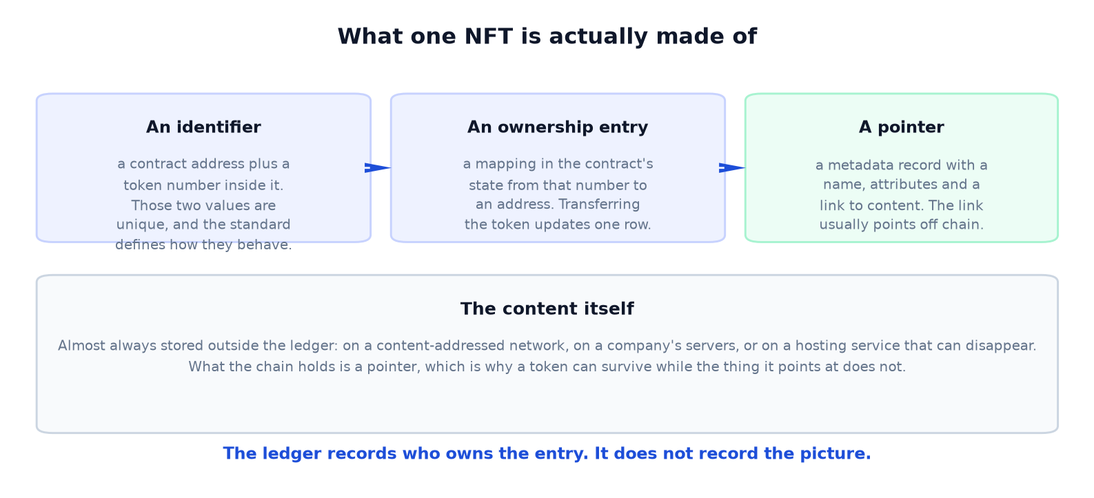 What Is an NFT? Ten Beliefs, and What the Standard Actually Says