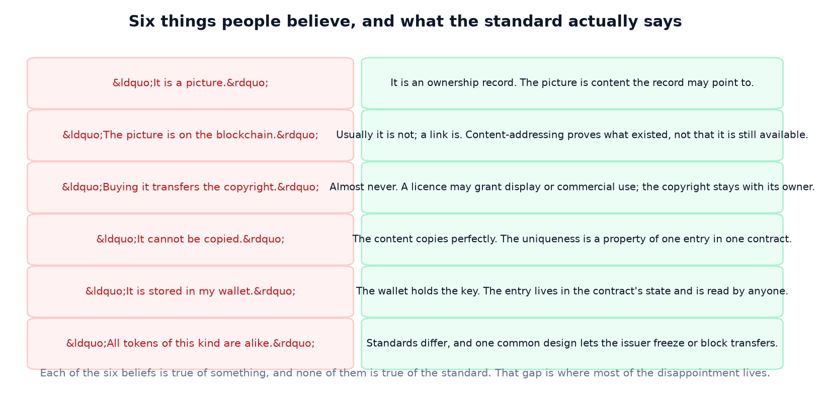 What Is an NFT? Ten Beliefs, and What the Standard Actually Says