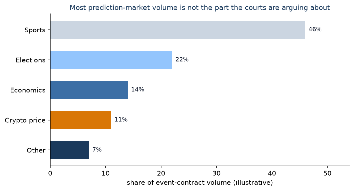 A Circuit Split on Prediction Markets Is a Path to the Supreme Court.