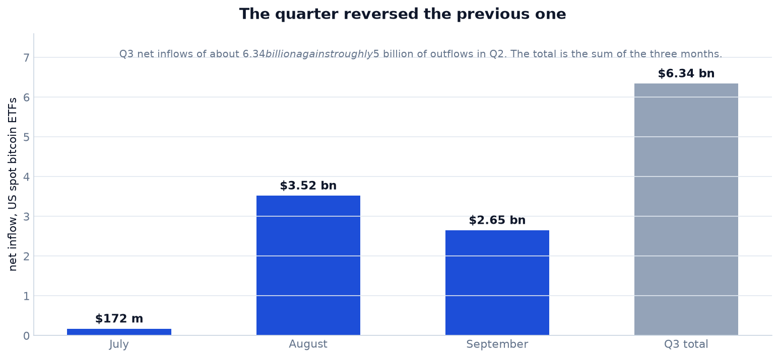 Bitcoin's Third Quarter, Reconciled Against What Was Expected