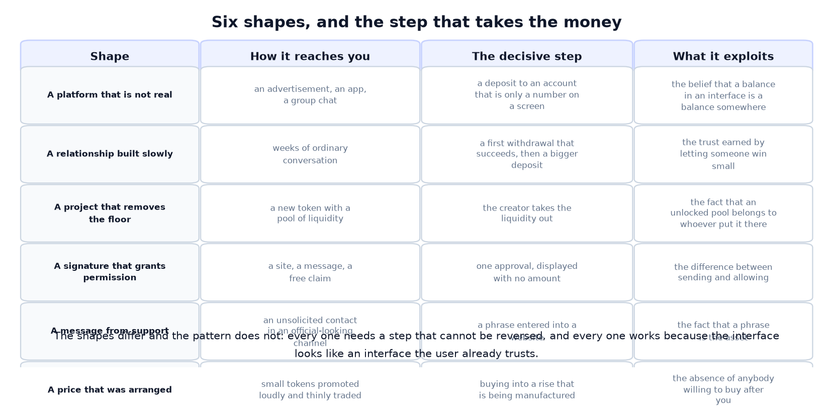 How to Spot a Crypto Scam: Six Shapes, and the Step That Takes the Money