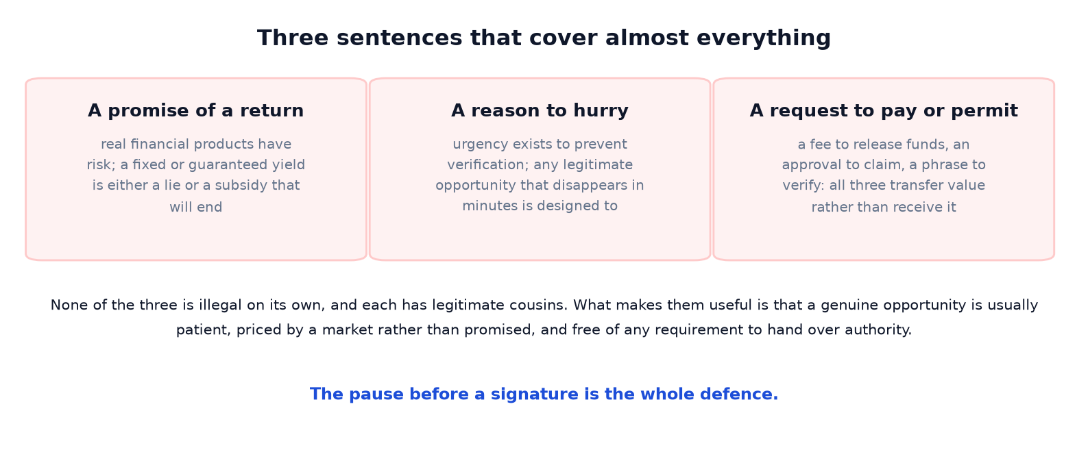 How to Spot a Crypto Scam: Six Shapes, and the Step That Takes the Money