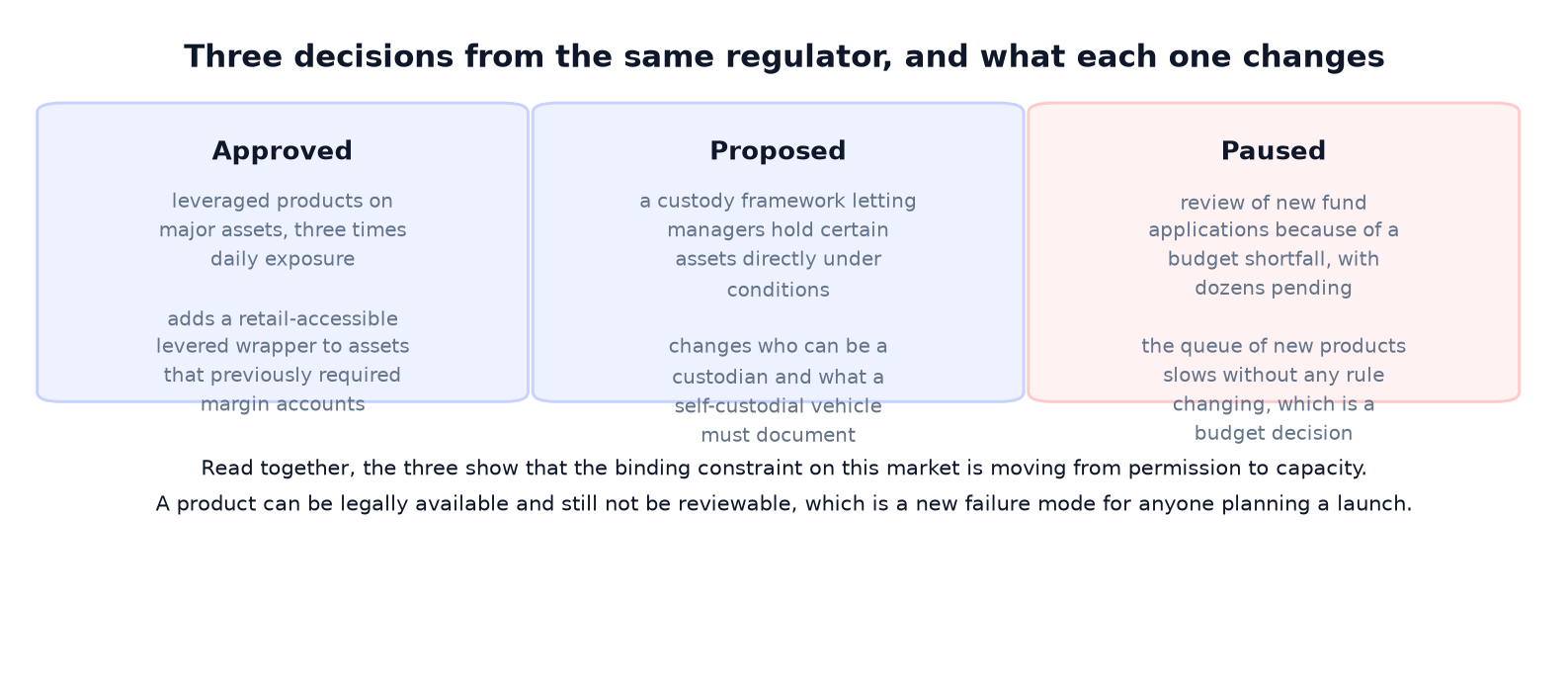 What a 3x Daily Product Promises, and What It Does Not
