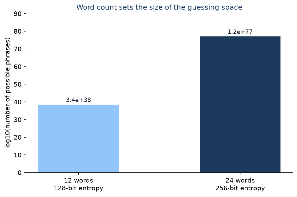 What Is a Private Key? A Seed Phrase Is Not a Password, and Losing It Is Not a Reset.