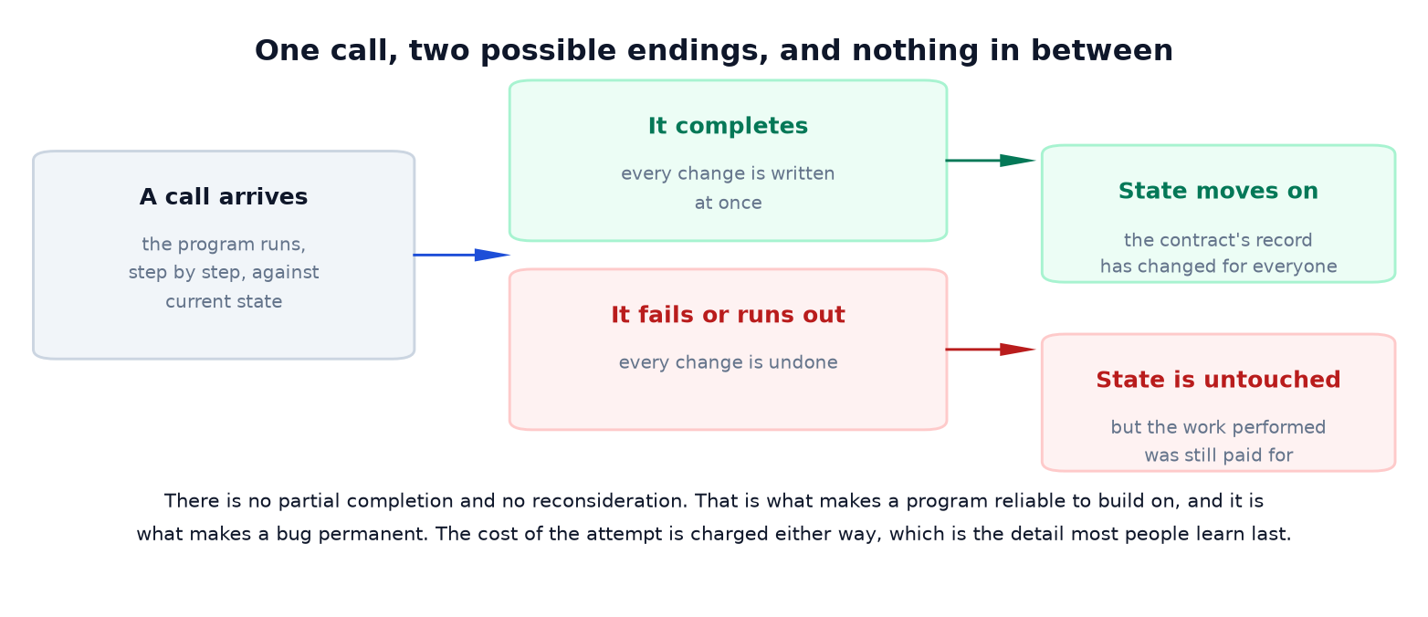 What Is a Smart Contract? It Is a Program, Not a Contract.