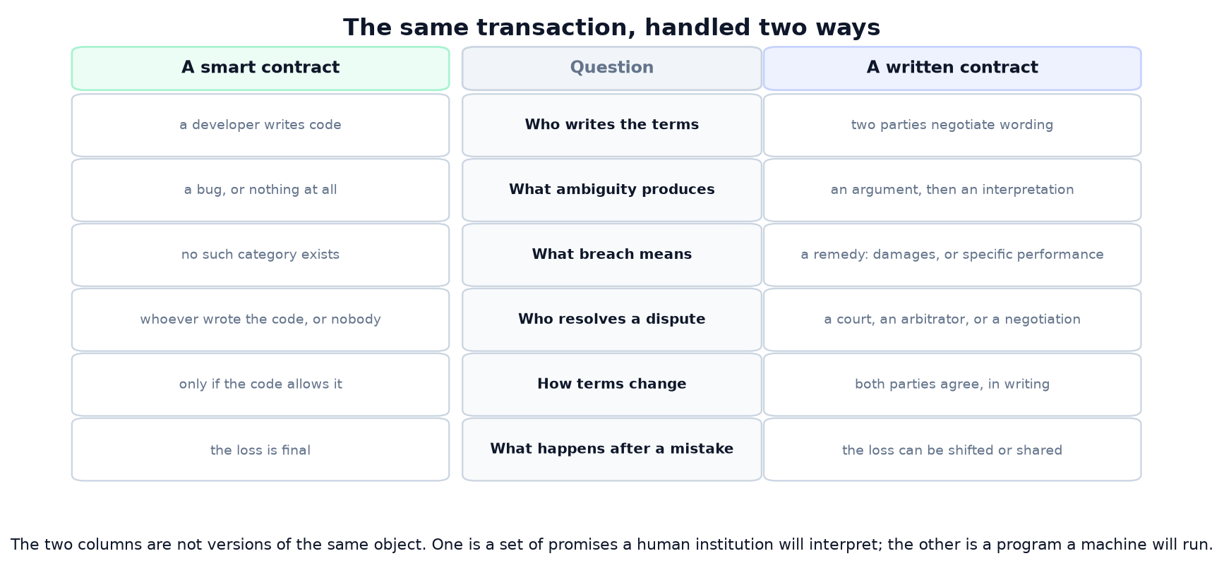 What Is a Smart Contract? It Is a Program, Not a Contract.
