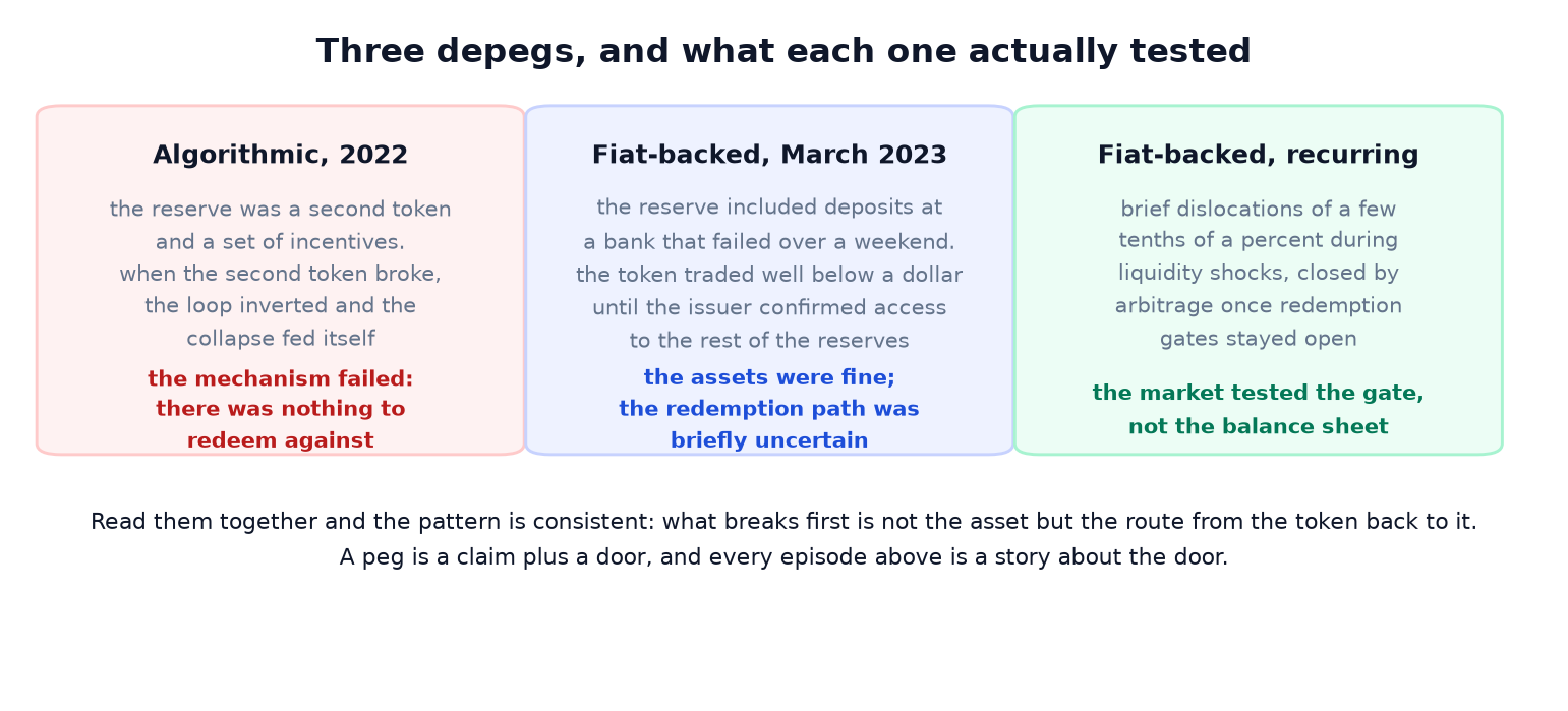 What Is a Stablecoin? Three Designs Under One Word, Three Different Risks.
