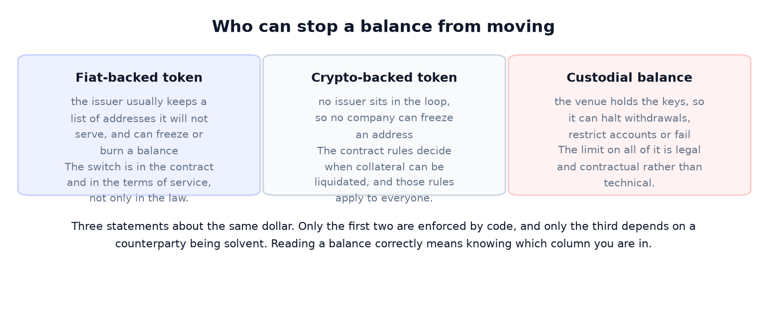 What Is a Stablecoin? Three Designs Under One Word, Three Different Risks.