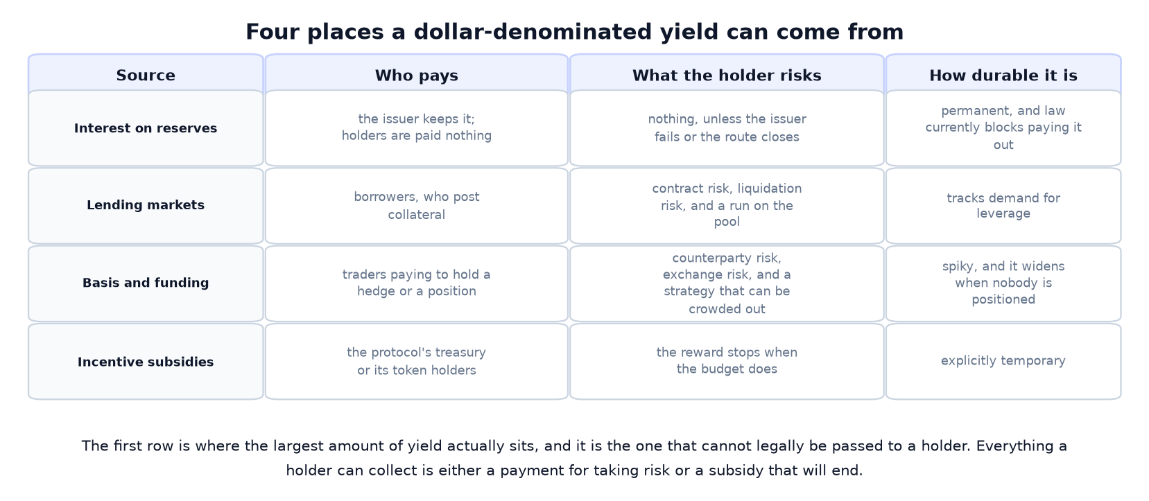 Where Stablecoin Yield Comes From: Four Sources, Four Risks