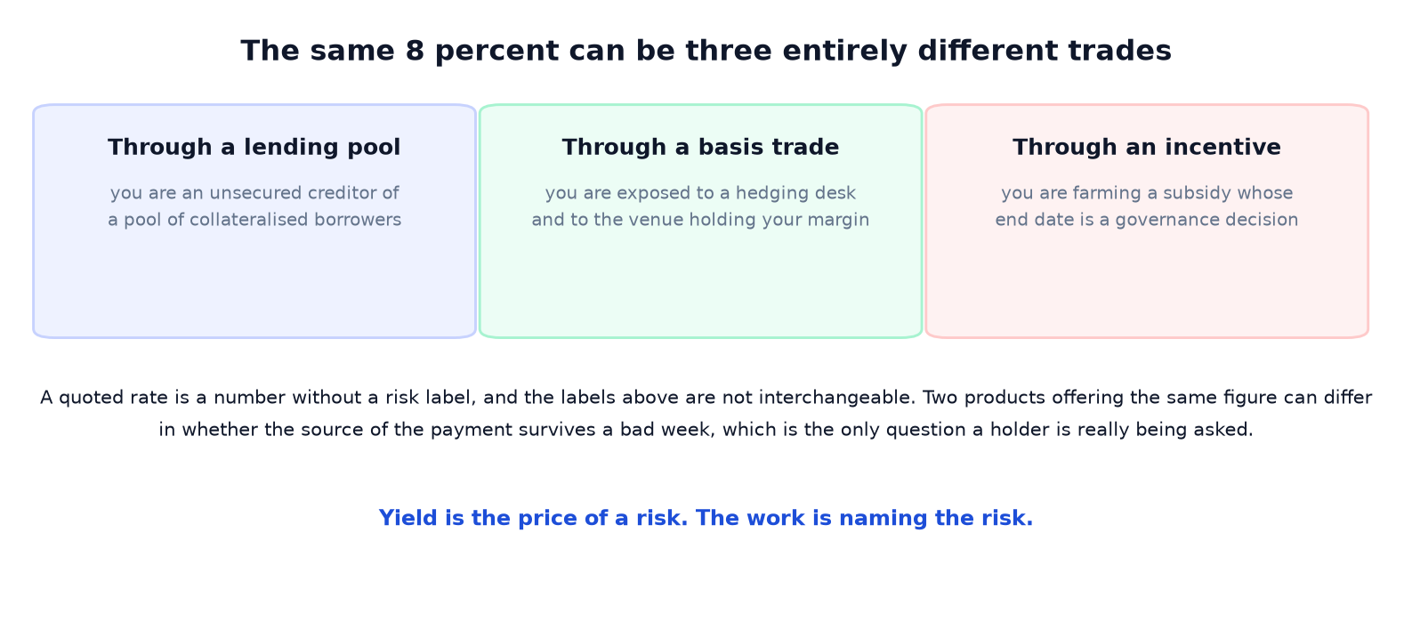 Where Stablecoin Yield Comes From: Four Sources, Four Risks