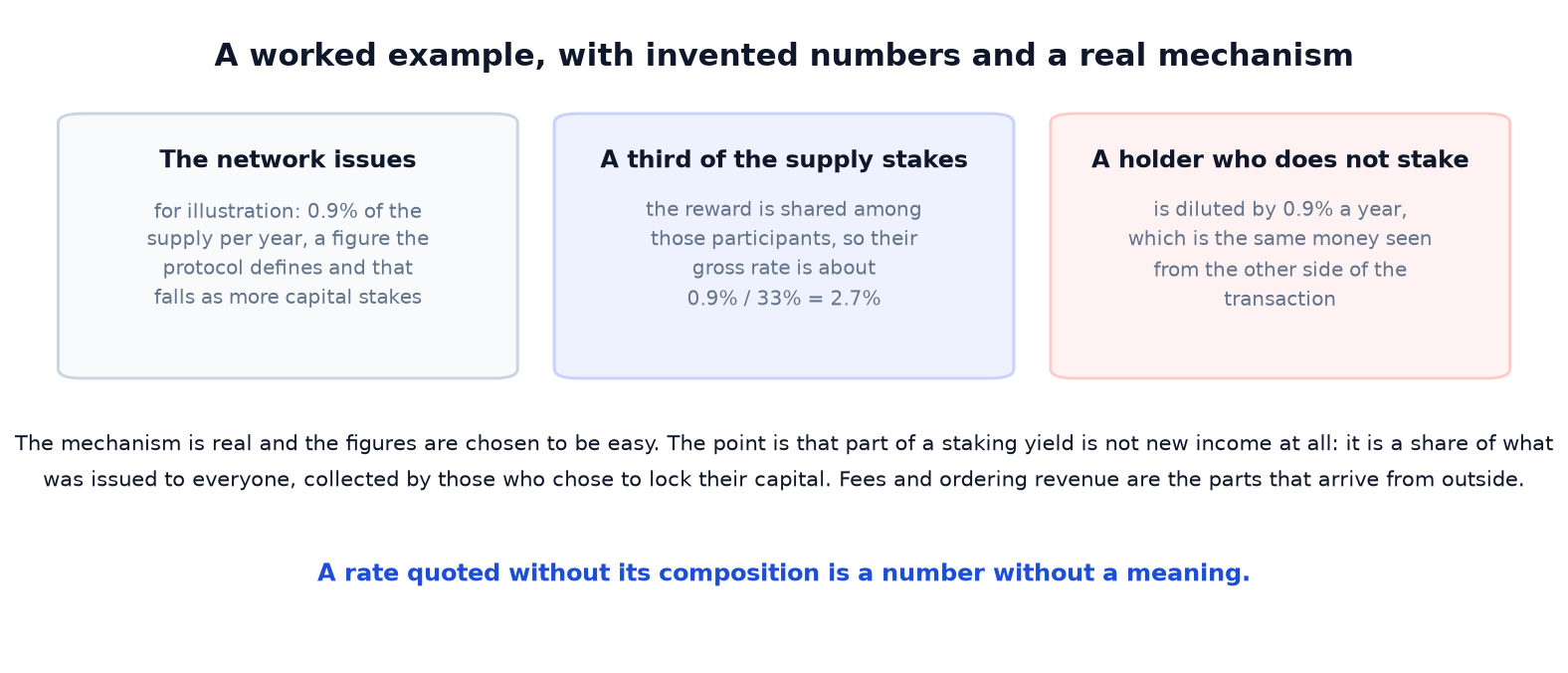 What Is Staking? Three Sources of Yield, and Only Two Are Income