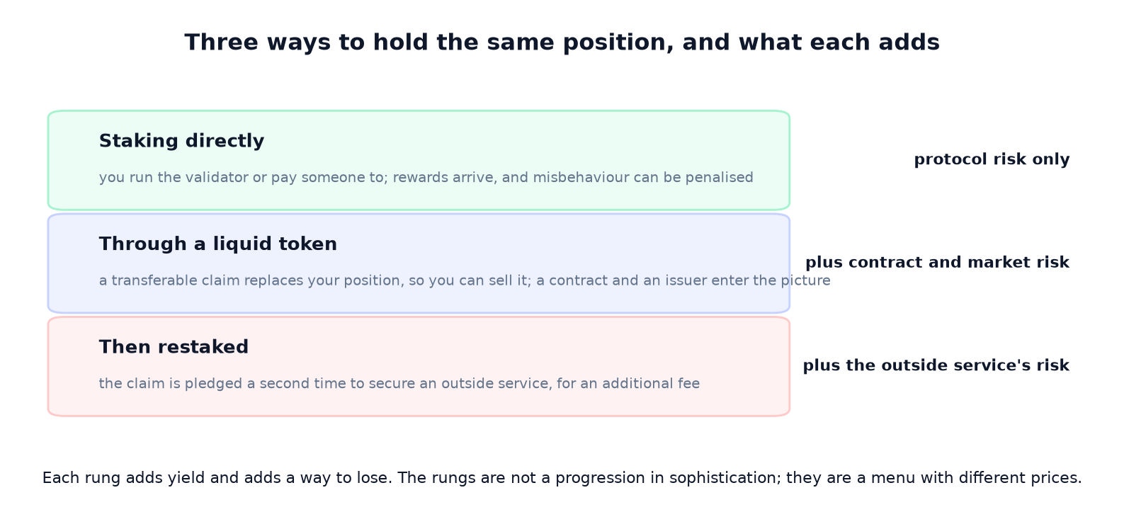 What Is Staking? Three Sources of Yield, and Only Two Are Income