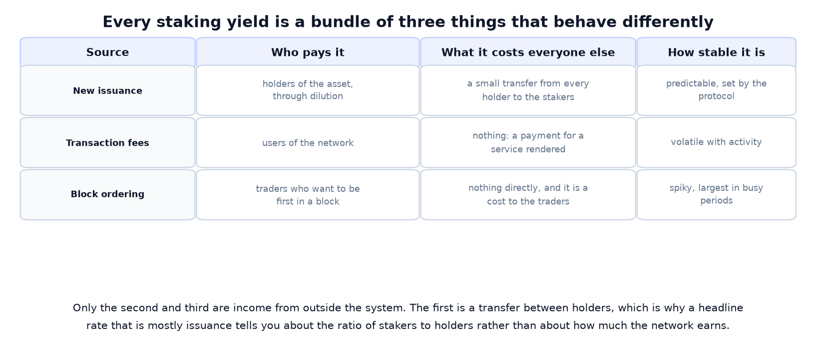 What Is Staking? Three Sources of Yield, and Only Two Are Income